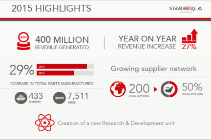 Strata driving growth of aerospace manufacturing across UAE